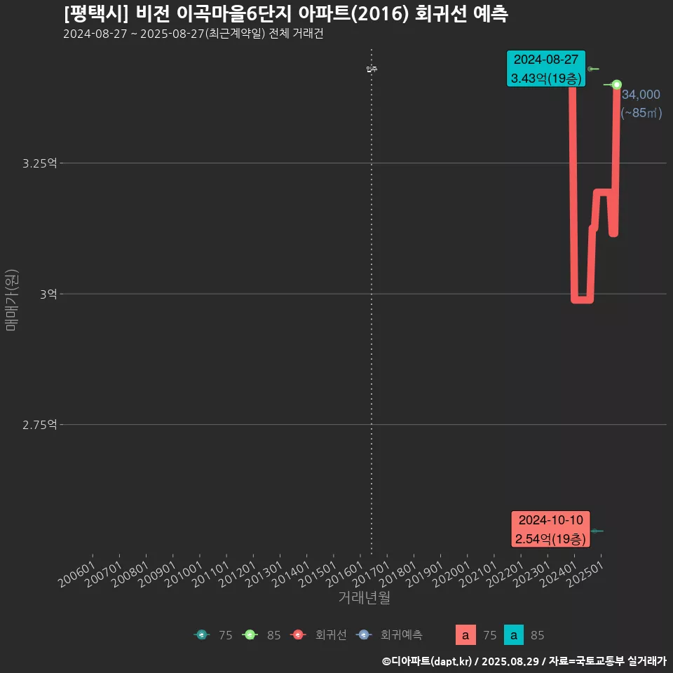 [평택시] 비전 이곡마을6단지 아파트(2016) 회귀선 예측