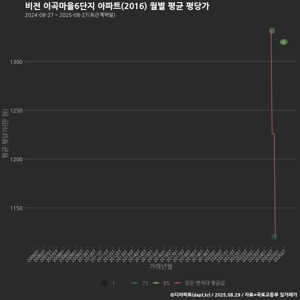 비전 이곡마을6단지 아파트(2016) 월별 평균 평당가