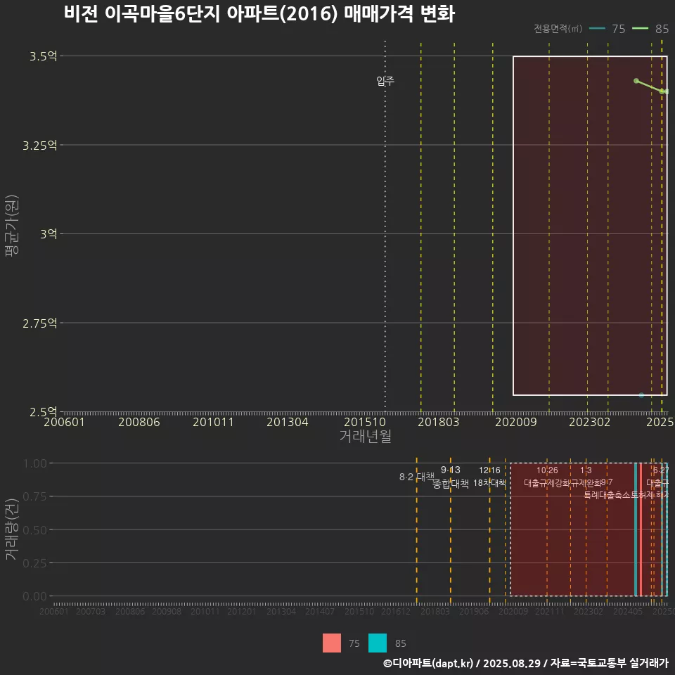 비전 이곡마을6단지 아파트(2016) 매매가격 변화