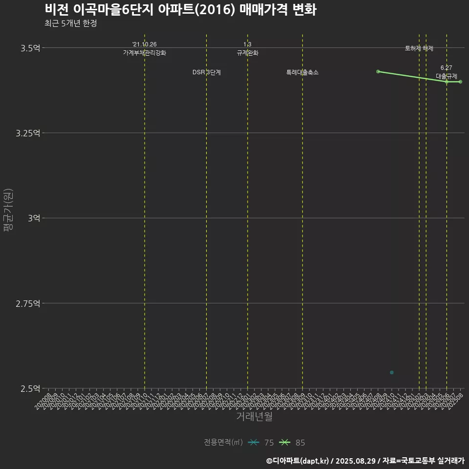 비전 이곡마을6단지 아파트(2016) 매매가격 변화