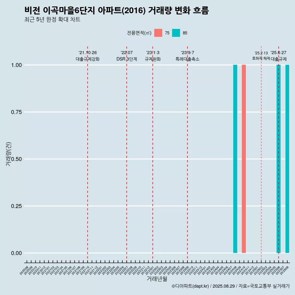 비전 이곡마을6단지 아파트(2016) 거래량 변화 흐름