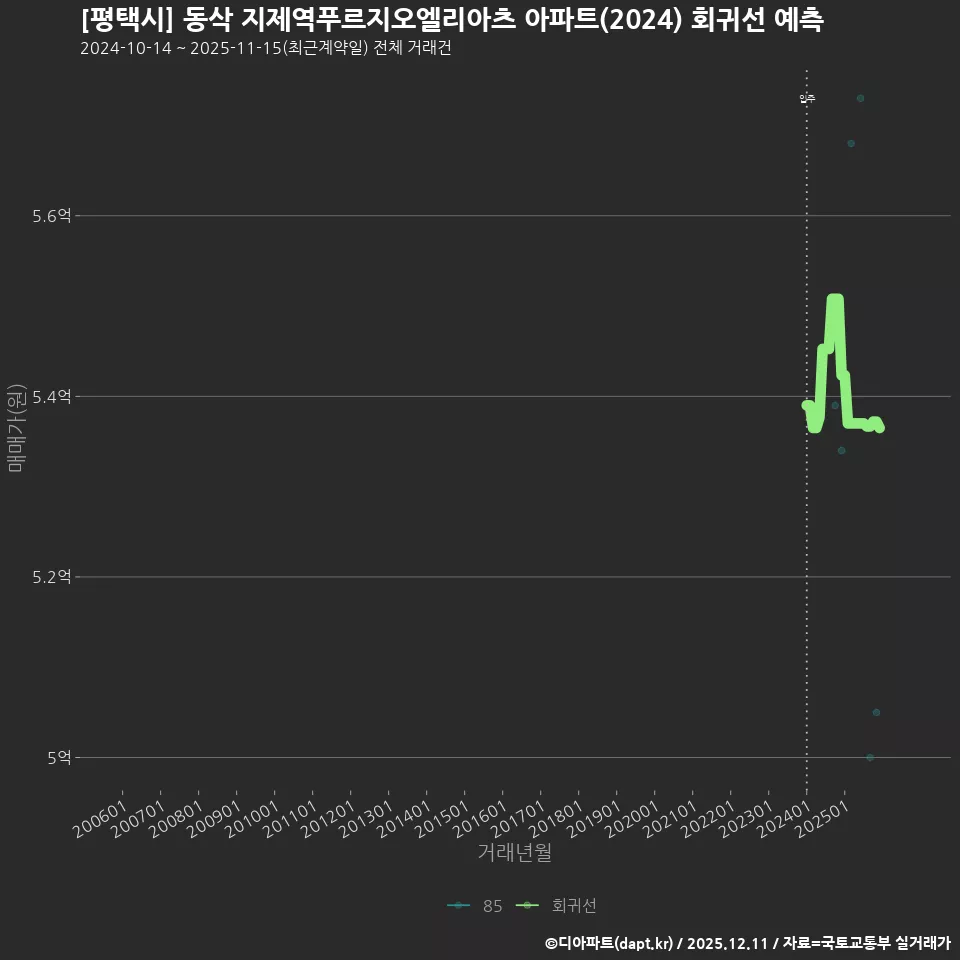 [평택시] 동삭 지제역푸르지오엘리아츠 아파트(2024) 회귀선 예측