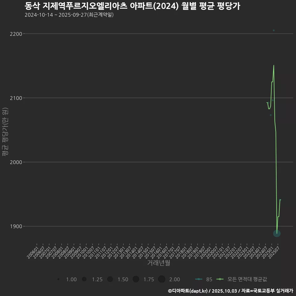 동삭 지제역푸르지오엘리아츠 아파트(2024) 월별 평균 평당가