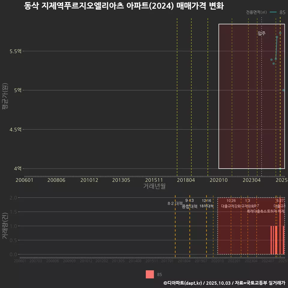 동삭 지제역푸르지오엘리아츠 아파트(2024) 매매가격 변화