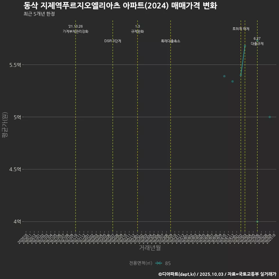 동삭 지제역푸르지오엘리아츠 아파트(2024) 매매가격 변화