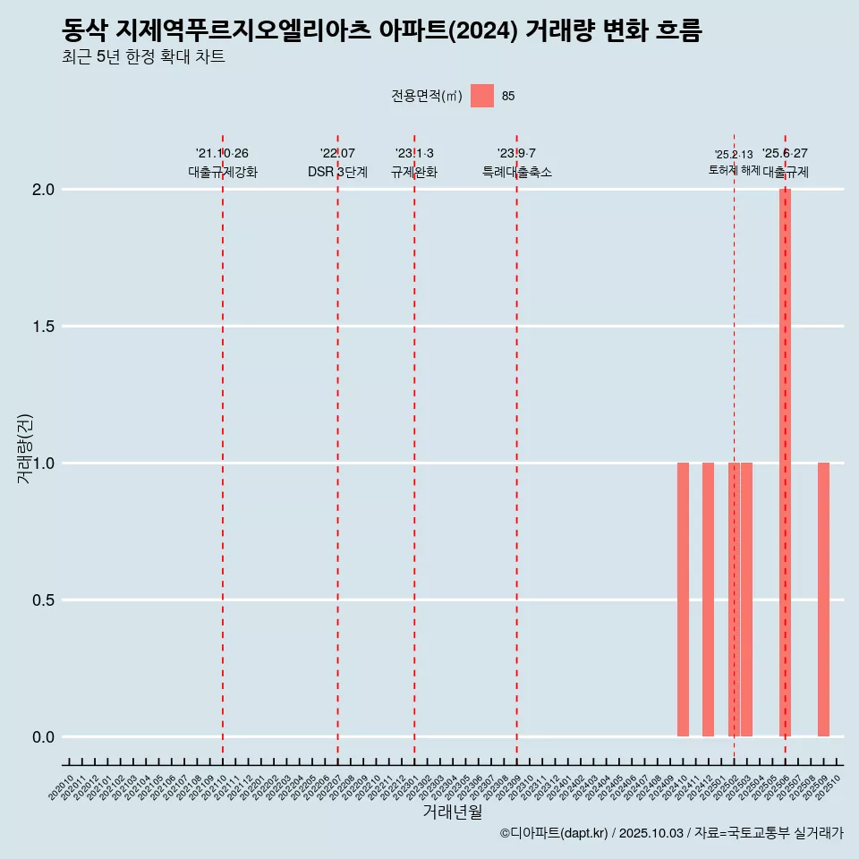 동삭 지제역푸르지오엘리아츠 아파트(2024) 거래량 변화 흐름