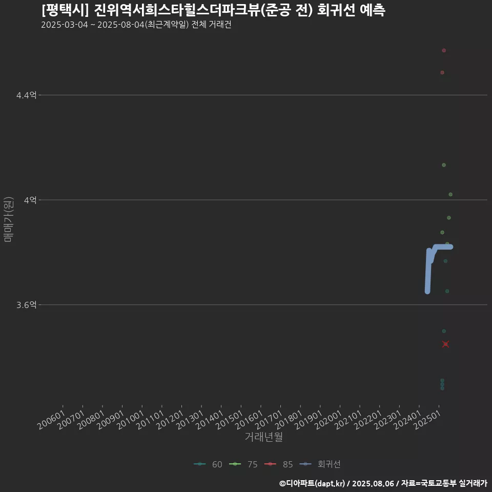 [평택시] 진위역서희스타힐스더파크뷰(준공 전) 회귀선 예측