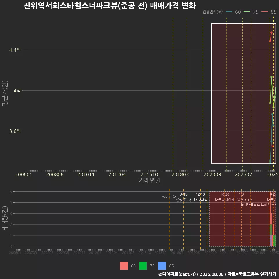 진위역서희스타힐스더파크뷰(준공 전) 매매가격 변화