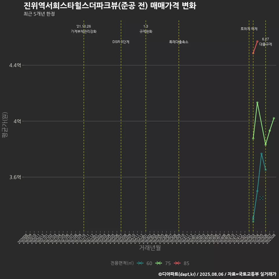 진위역서희스타힐스더파크뷰(준공 전) 매매가격 변화