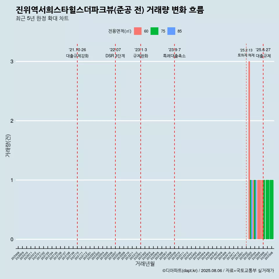 진위역서희스타힐스더파크뷰(준공 전) 거래량 변화 흐름