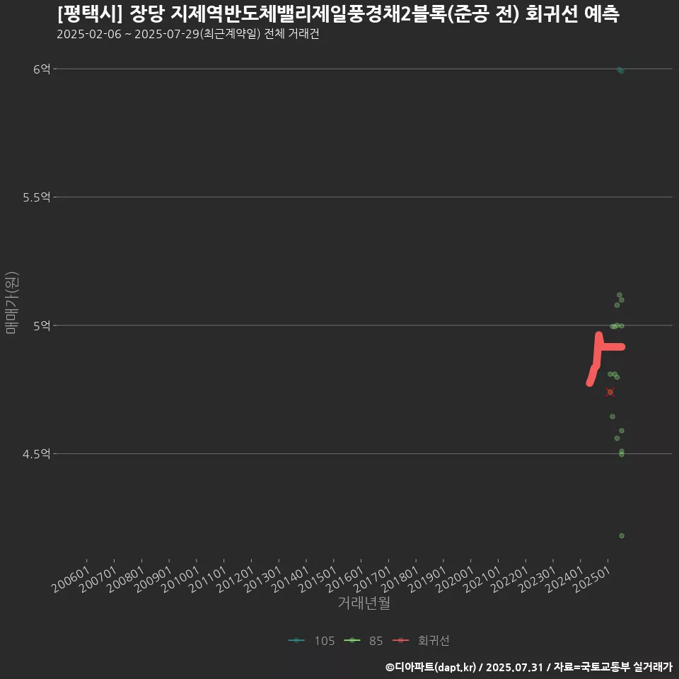 [평택시] 장당 지제역반도체밸리제일풍경채2블록(준공 전) 회귀선 예측