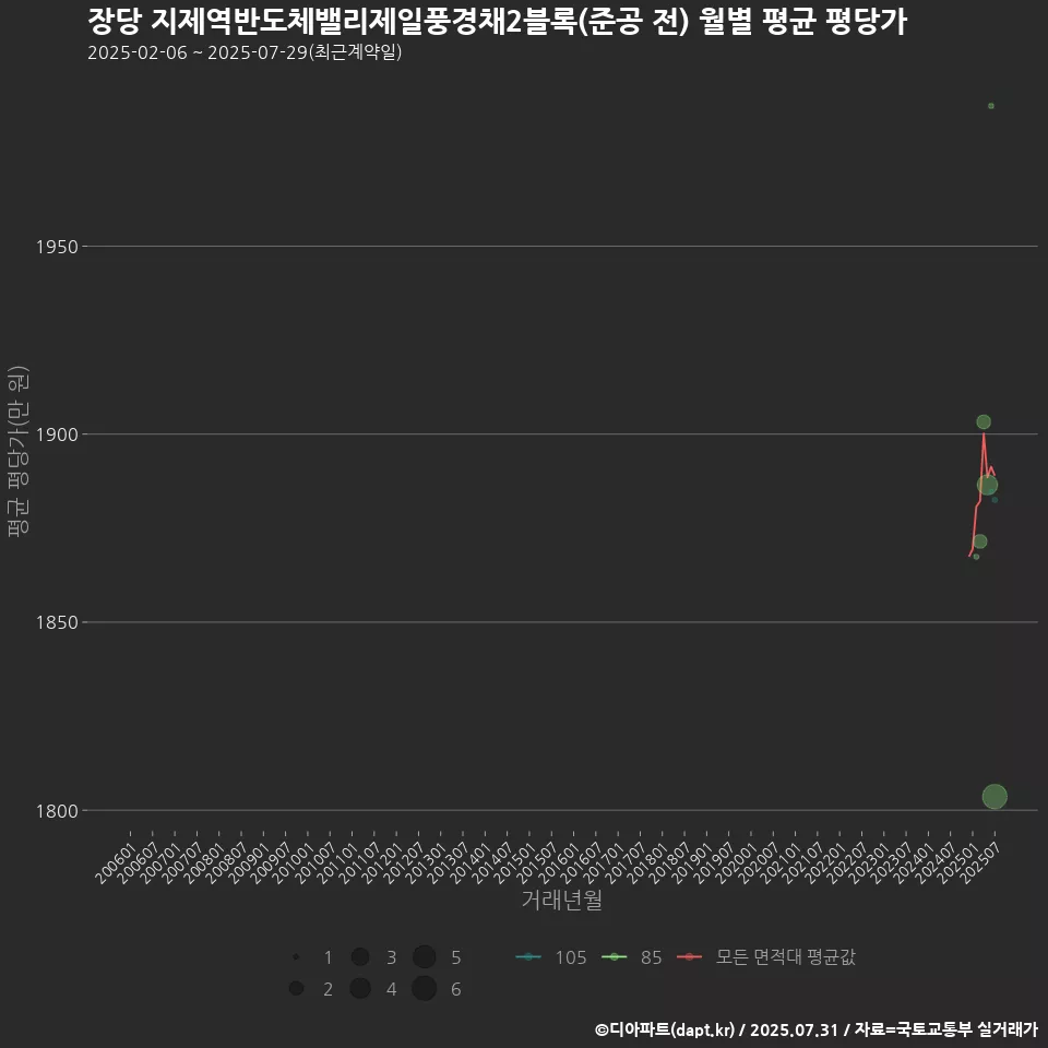 장당 지제역반도체밸리제일풍경채2블록(준공 전) 월별 평균 평당가