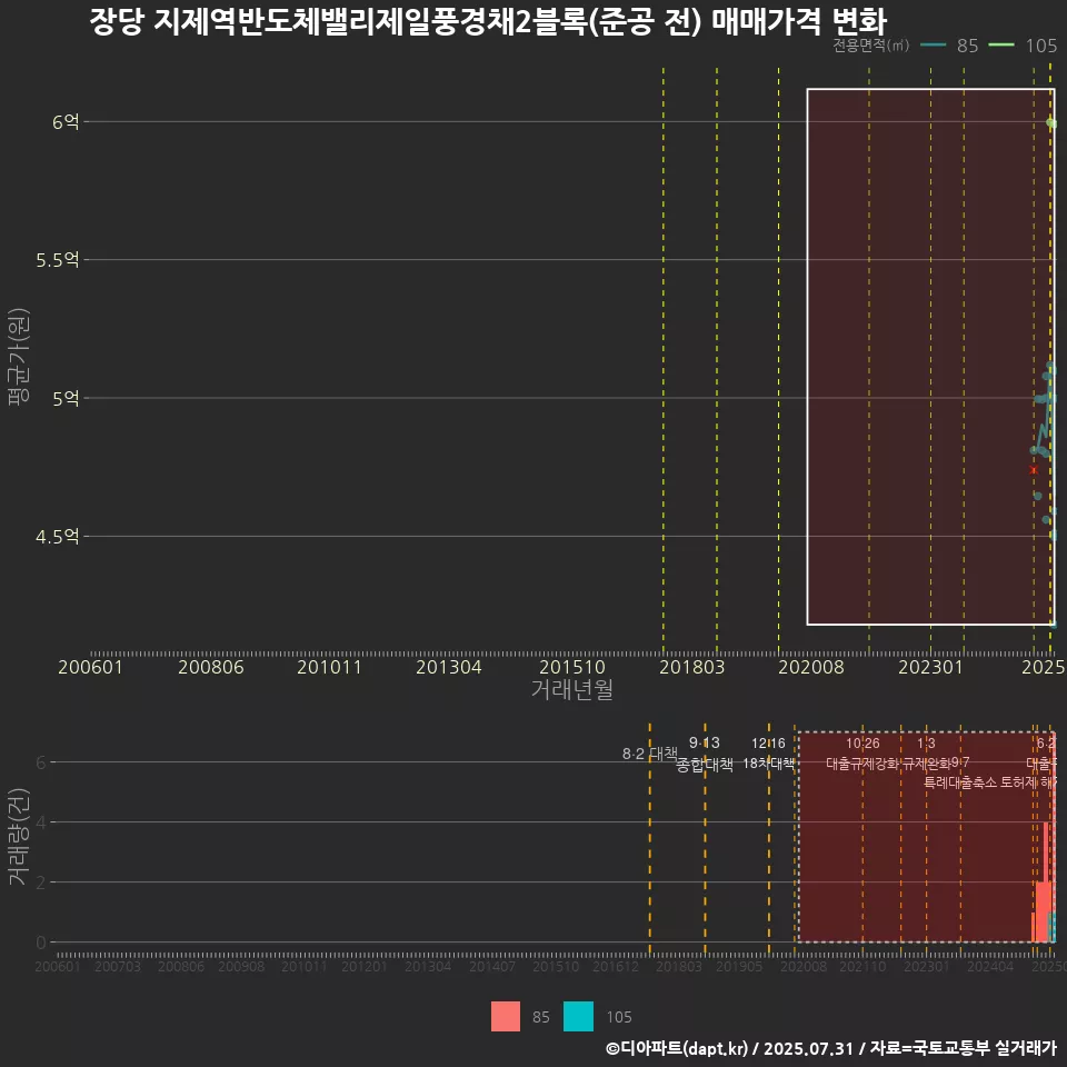장당 지제역반도체밸리제일풍경채2블록(준공 전) 매매가격 변화