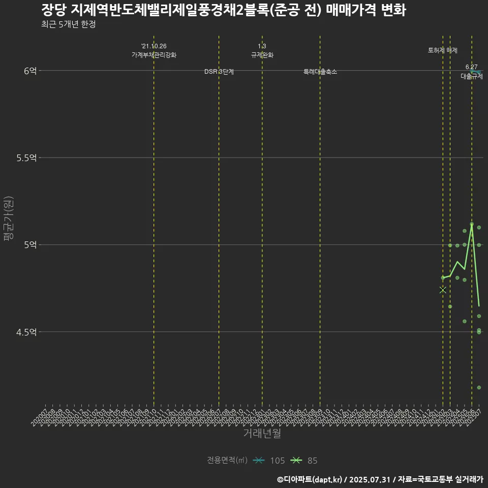 장당 지제역반도체밸리제일풍경채2블록(준공 전) 매매가격 변화