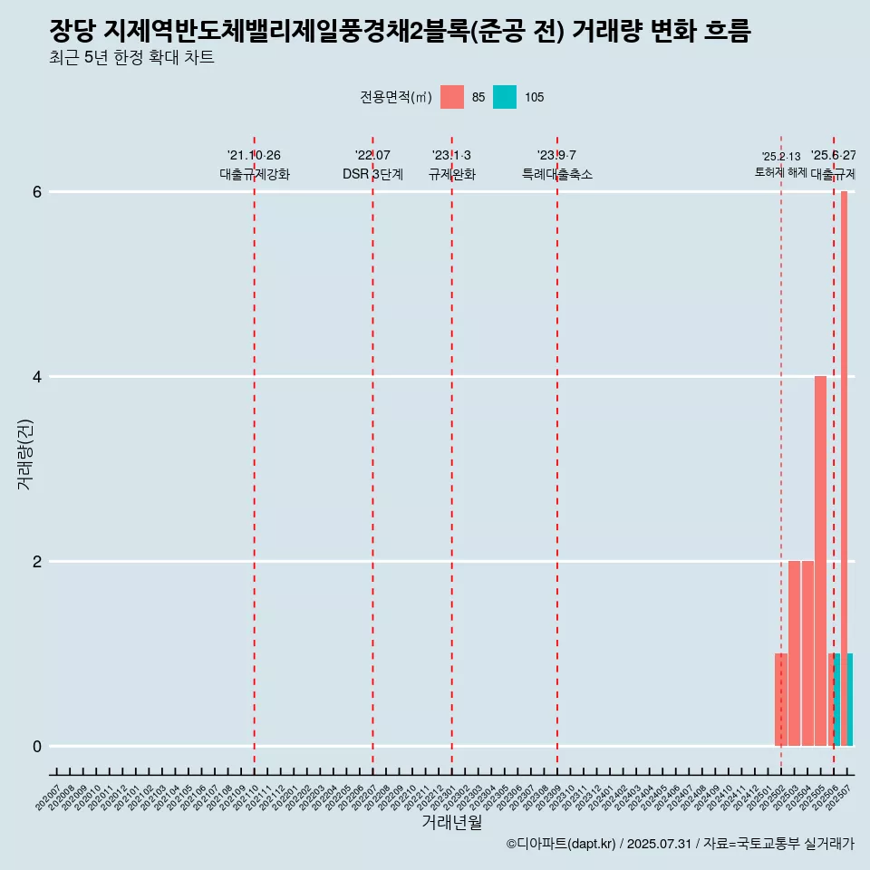장당 지제역반도체밸리제일풍경채2블록(준공 전) 거래량 변화 흐름