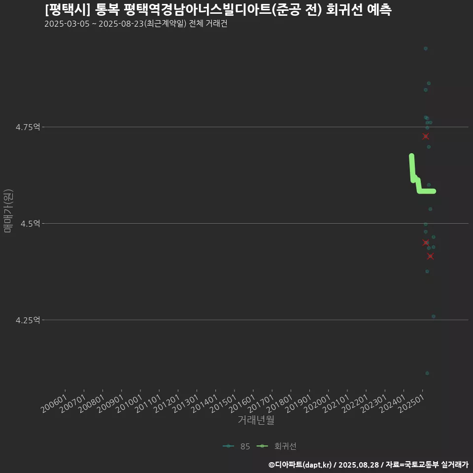 [평택시] 통복 평택역경남아너스빌디아트(준공 전) 회귀선 예측