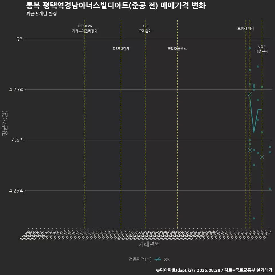 통복 평택역경남아너스빌디아트(준공 전) 매매가격 변화