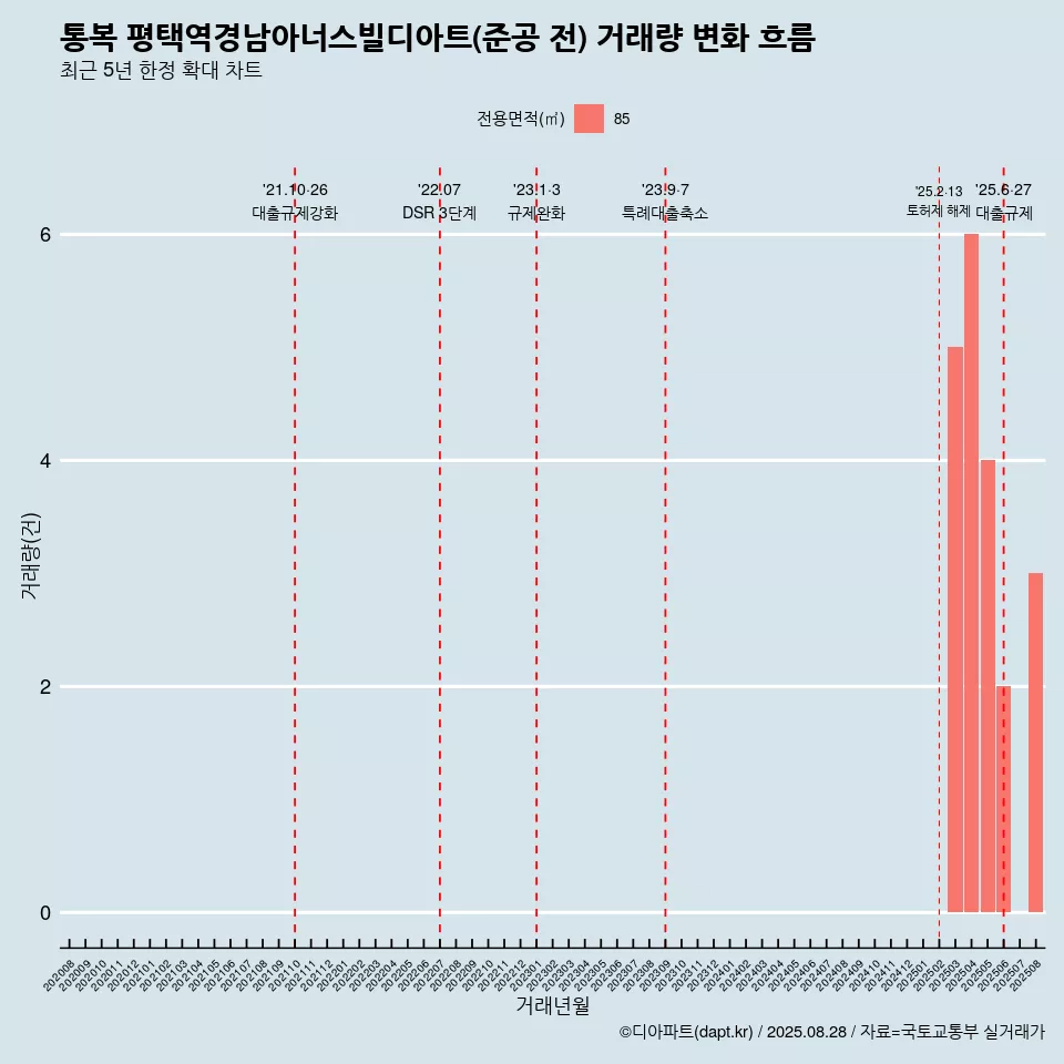 통복 평택역경남아너스빌디아트(준공 전) 거래량 변화 흐름