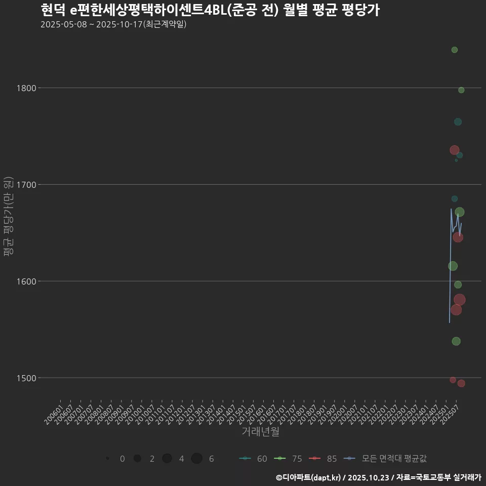 현덕 e편한세상평택하이센트4BL(준공 전) 월별 평균 평당가