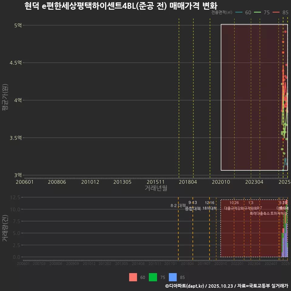 현덕 e편한세상평택하이센트4BL(준공 전) 매매가격 변화