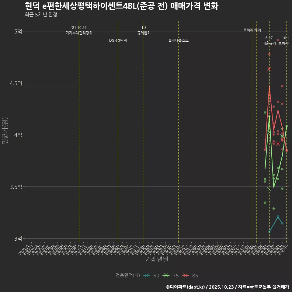현덕 e편한세상평택하이센트4BL(준공 전) 매매가격 변화
