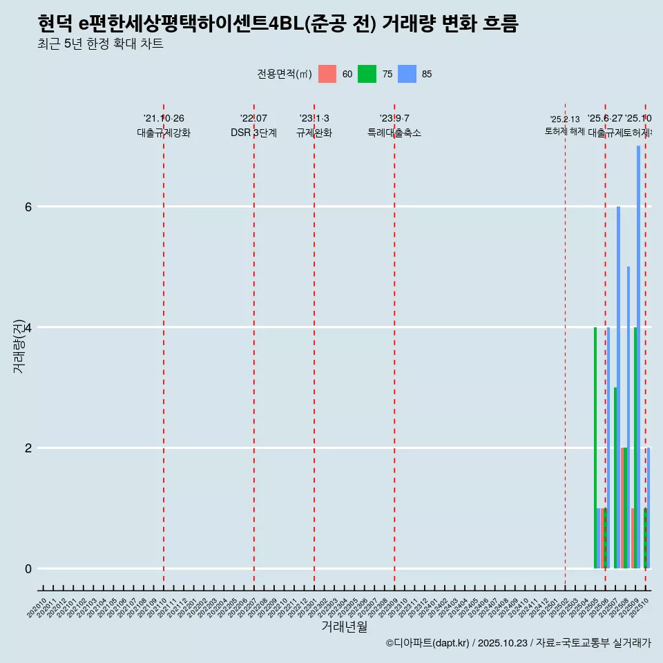 현덕 e편한세상평택하이센트4BL(준공 전) 거래량 변화 흐름