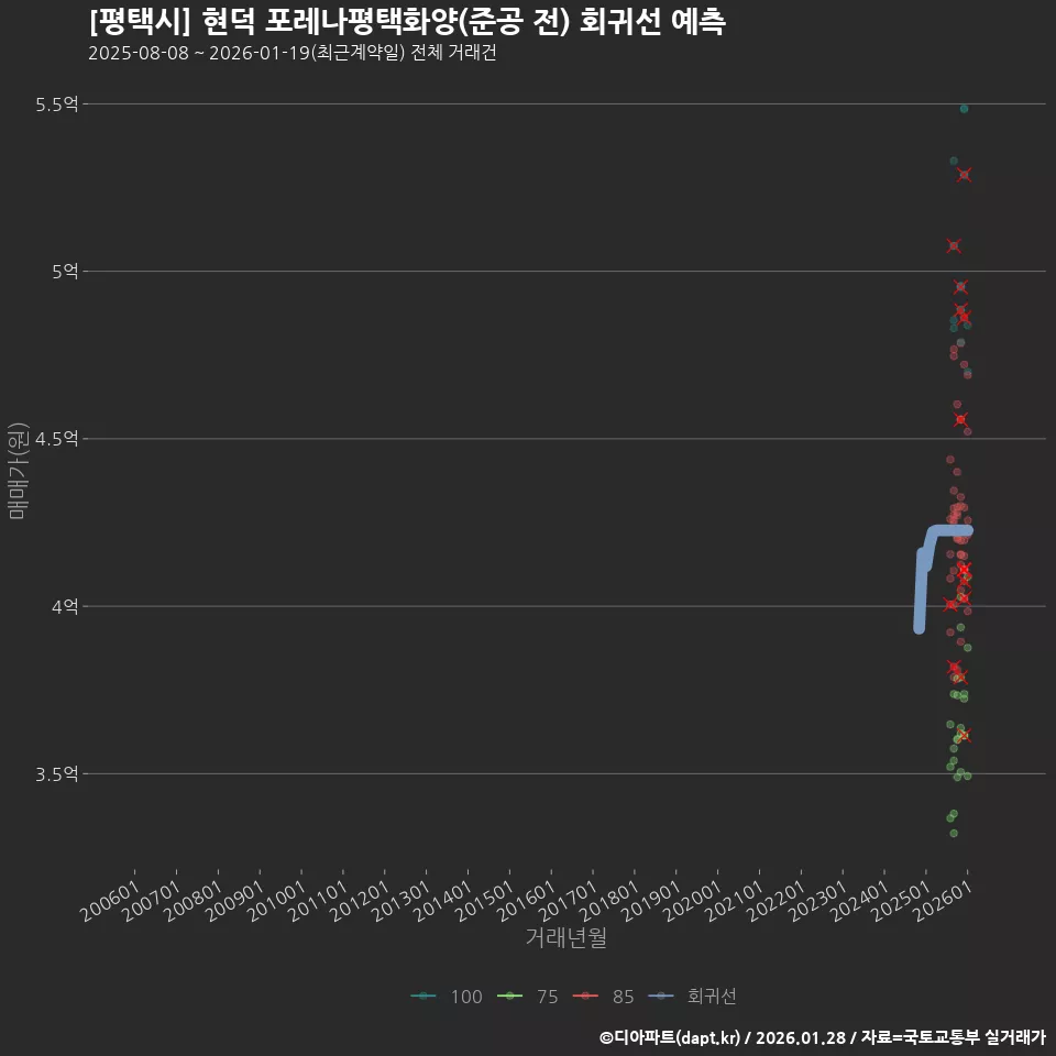 [평택시] 현덕 포레나평택화양(준공 전) 회귀선 예측