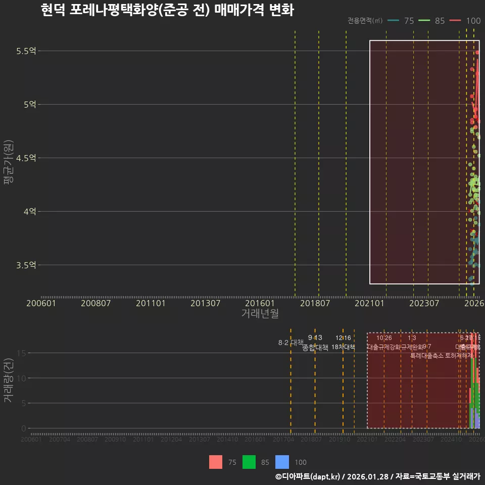 현덕 포레나평택화양(준공 전) 매매가격 변화