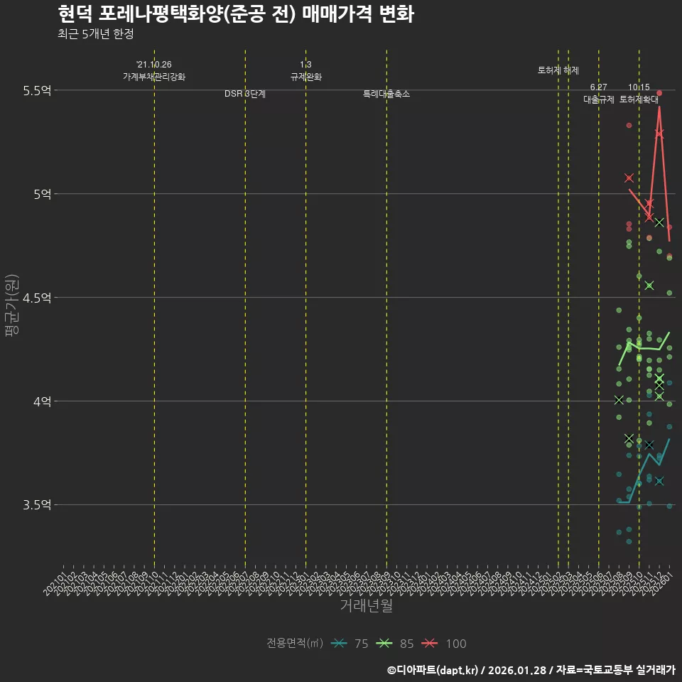 현덕 포레나평택화양(준공 전) 매매가격 변화