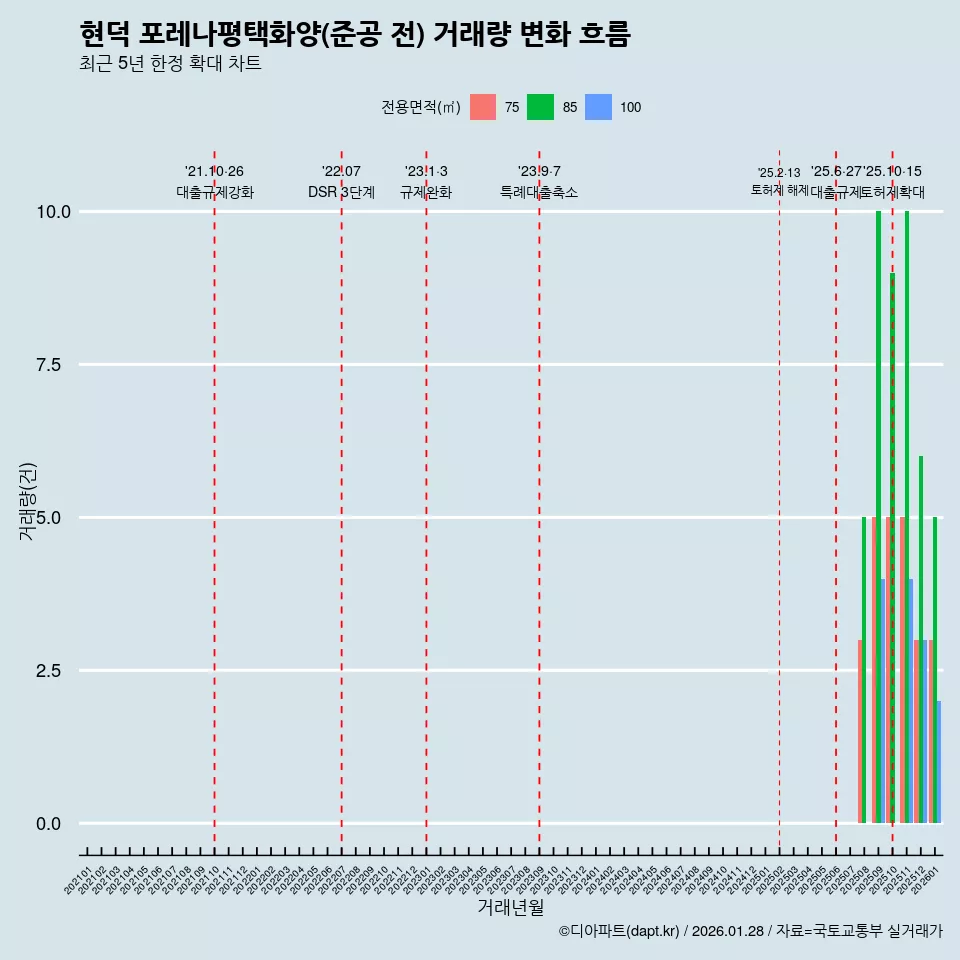 현덕 포레나평택화양(준공 전) 거래량 변화 흐름