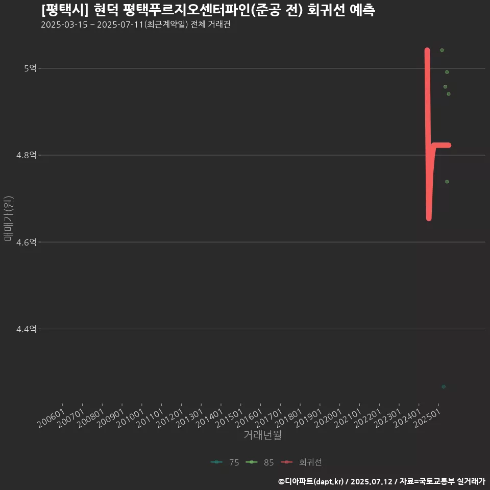 [평택시] 현덕 평택푸르지오센터파인(준공 전) 회귀선 예측