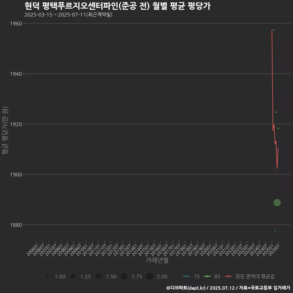 현덕 평택푸르지오센터파인(준공 전) 월별 평균 평당가
