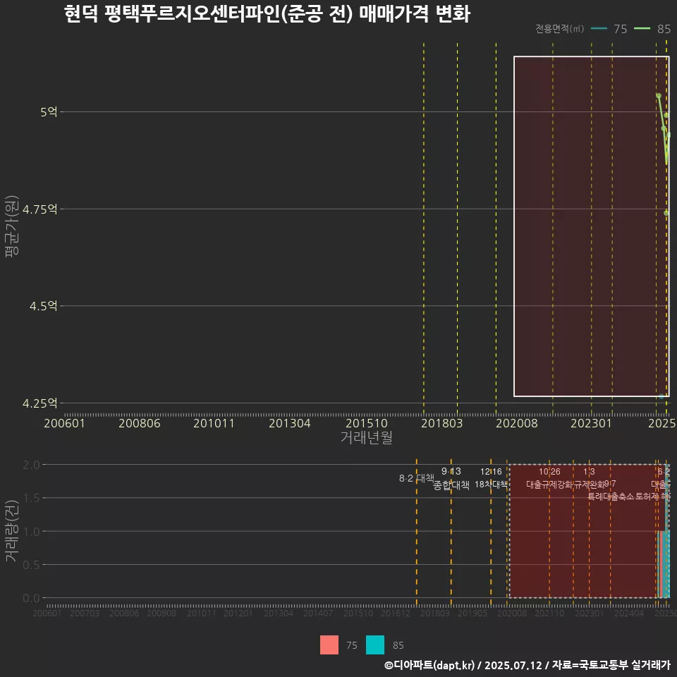 현덕 평택푸르지오센터파인(준공 전) 매매가격 변화