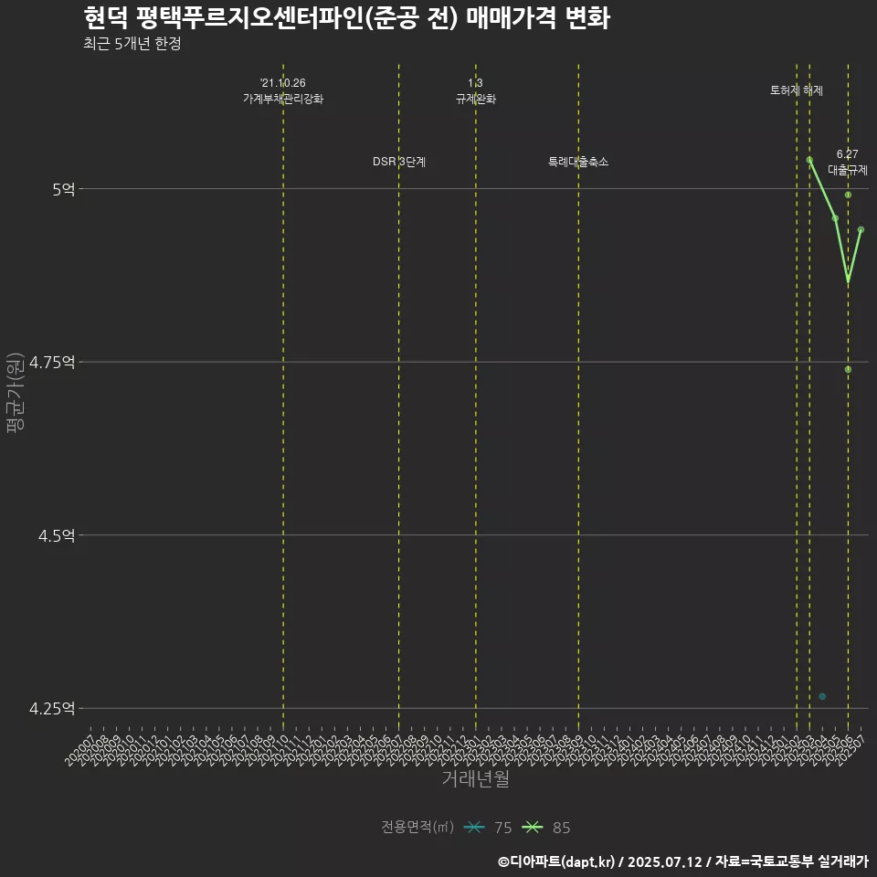 현덕 평택푸르지오센터파인(준공 전) 매매가격 변화