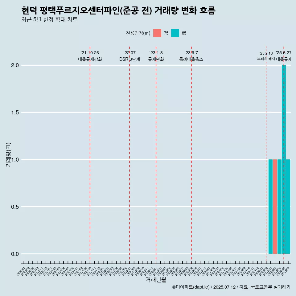 현덕 평택푸르지오센터파인(준공 전) 거래량 변화 흐름