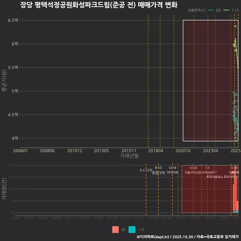 장당 평택석정공원화성파크드림(준공 전) 매매가격 변화