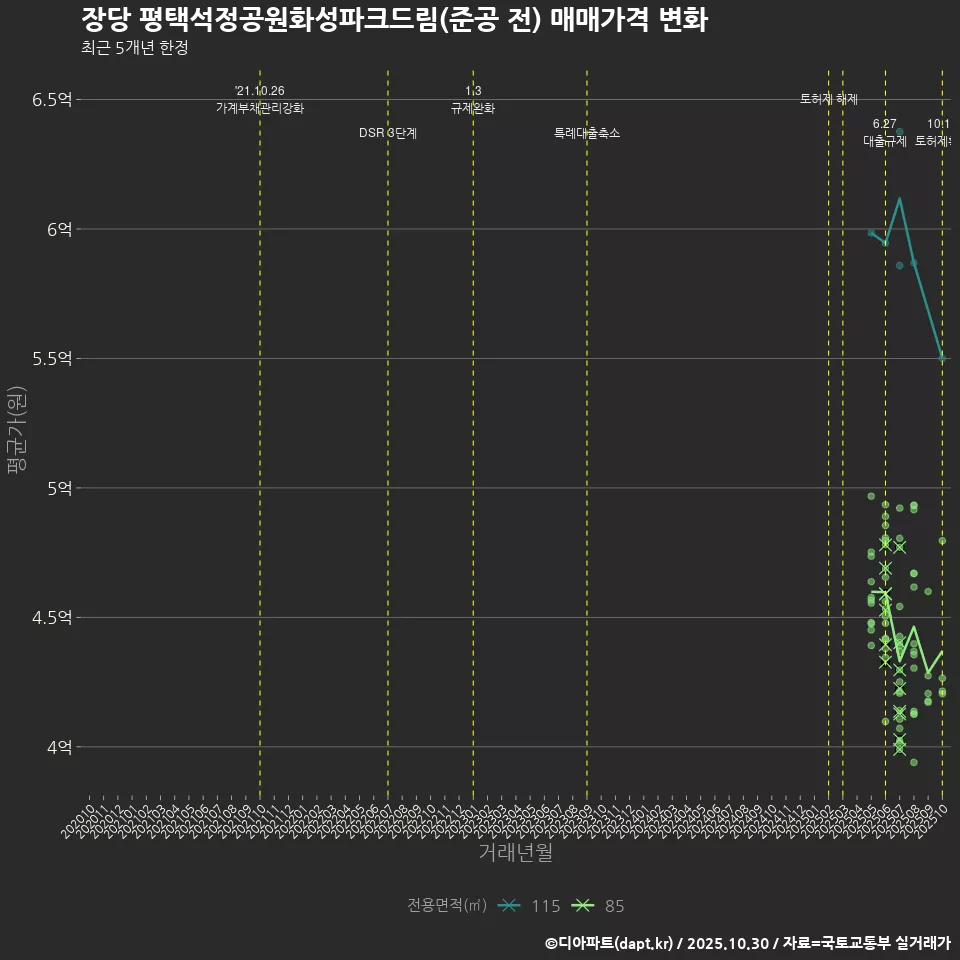 장당 평택석정공원화성파크드림(준공 전) 매매가격 변화