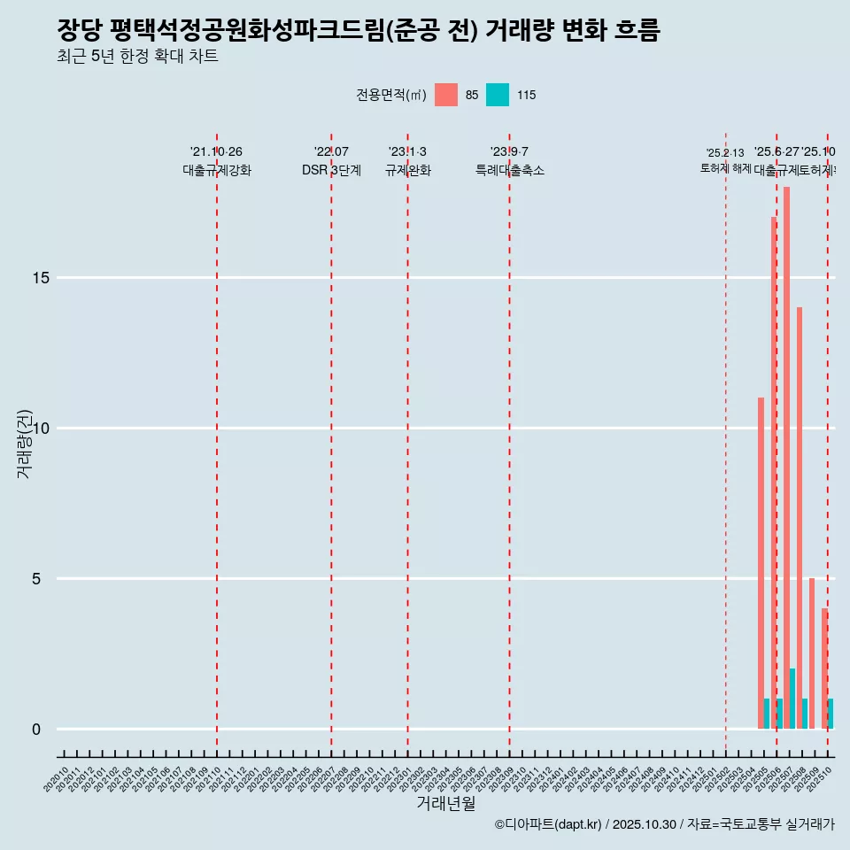 장당 평택석정공원화성파크드림(준공 전) 거래량 변화 흐름
