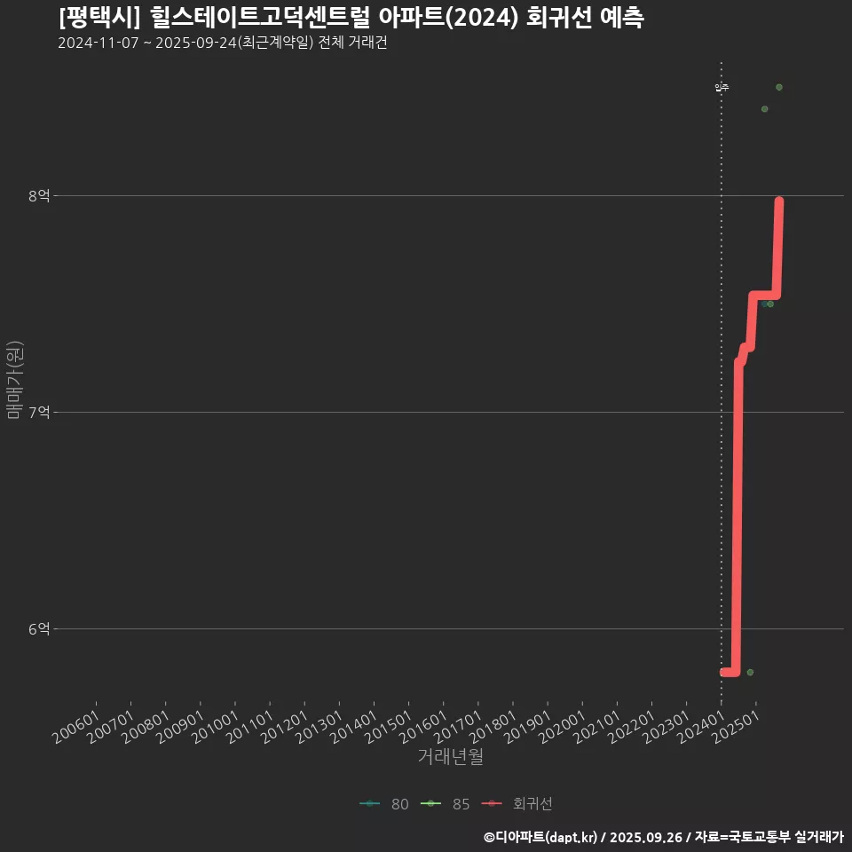 [평택시] 힐스테이트고덕센트럴 아파트(2024) 회귀선 예측