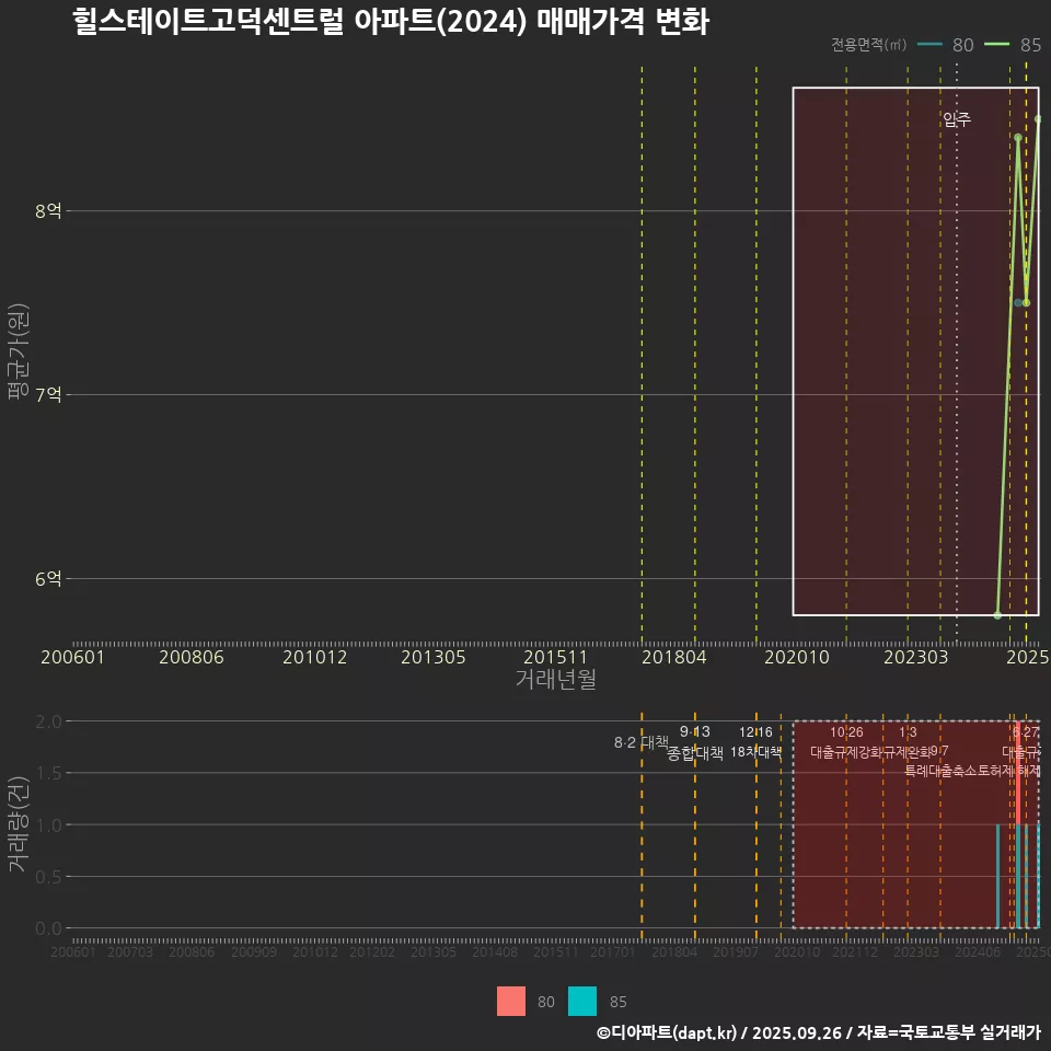 힐스테이트고덕센트럴 아파트(2024) 매매가격 변화