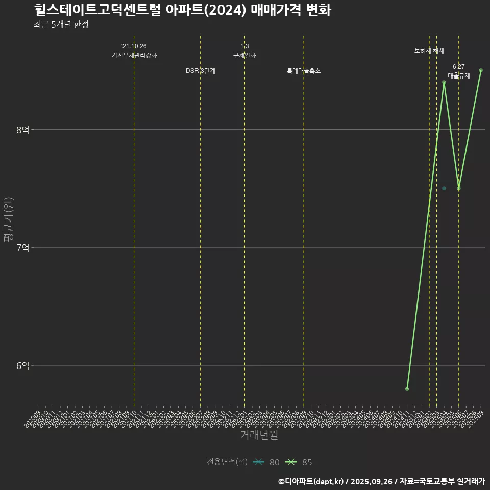 힐스테이트고덕센트럴 아파트(2024) 매매가격 변화