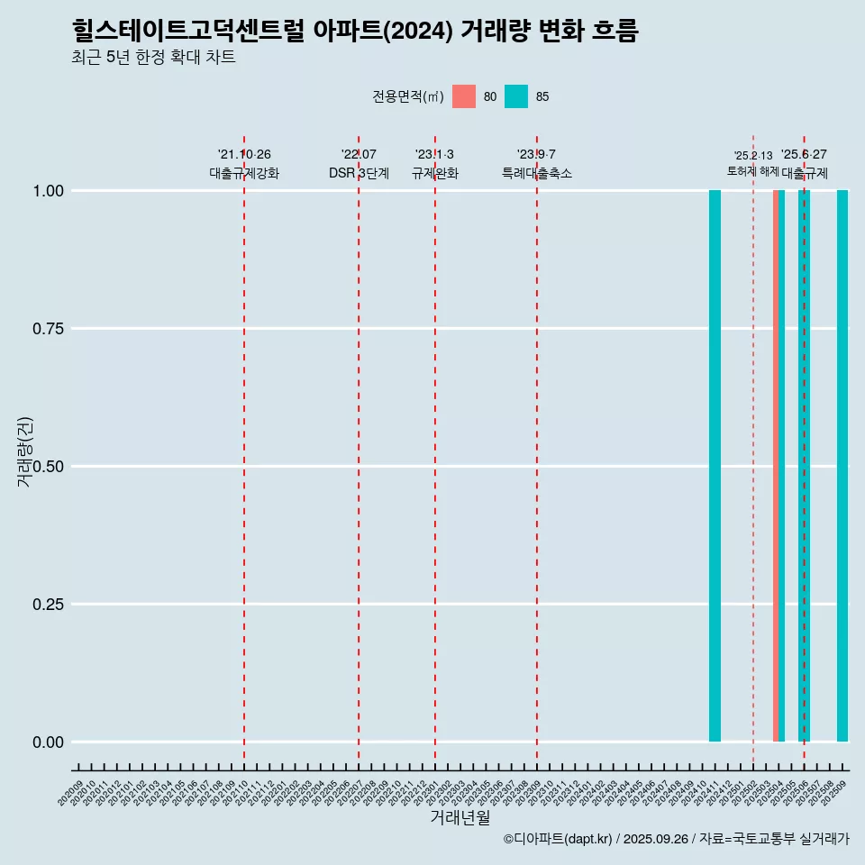 힐스테이트고덕센트럴 아파트(2024) 거래량 변화 흐름