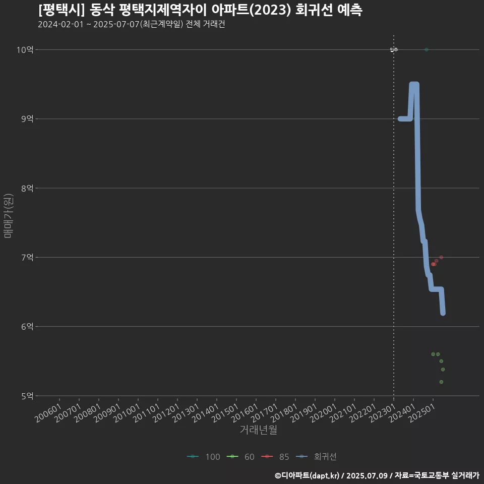 [평택시] 동삭 평택지제역자이 아파트(2023) 회귀선 예측