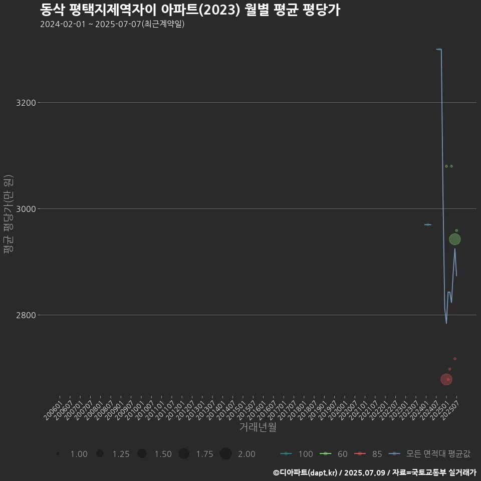 동삭 평택지제역자이 아파트(2023) 월별 평균 평당가