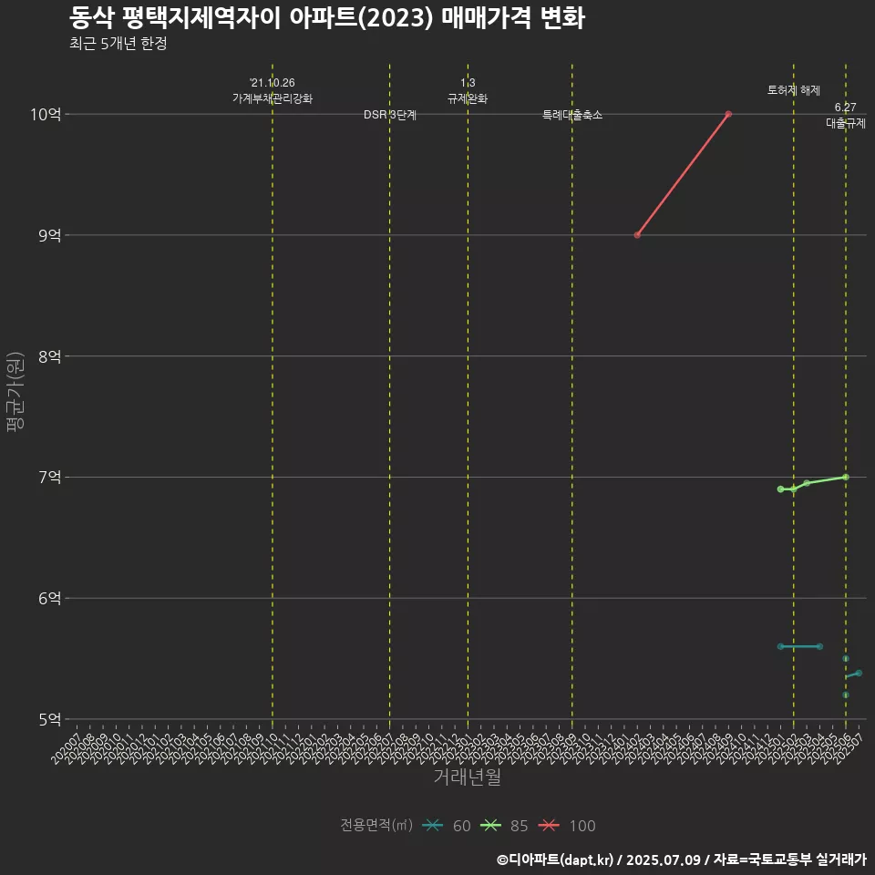 동삭 평택지제역자이 아파트(2023) 매매가격 변화