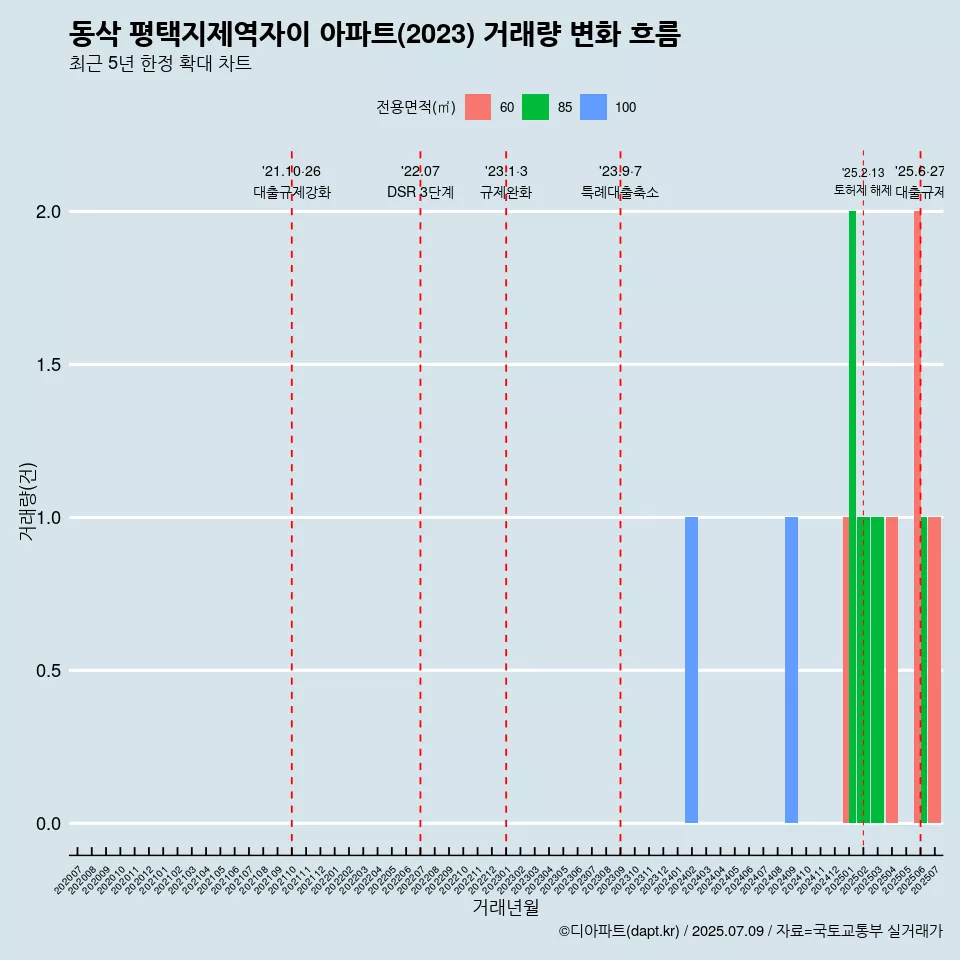 동삭 평택지제역자이 아파트(2023) 거래량 변화 흐름