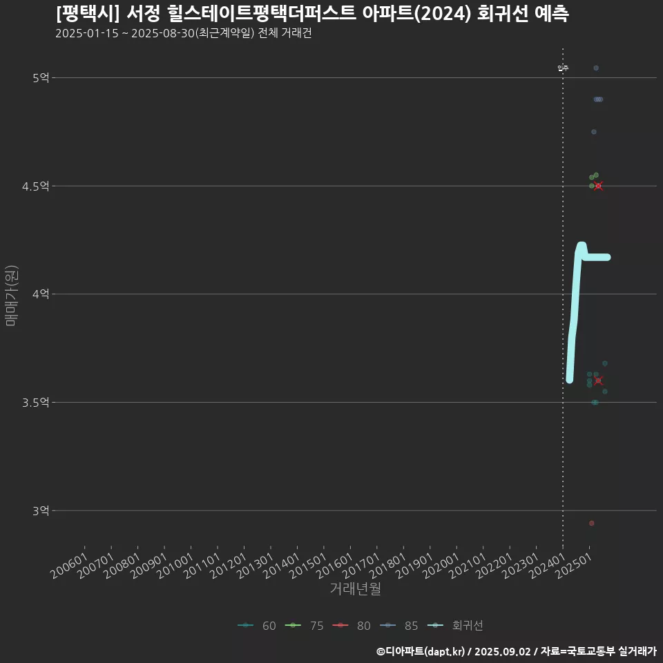 [평택시] 서정 힐스테이트평택더퍼스트 아파트(2024) 회귀선 예측
