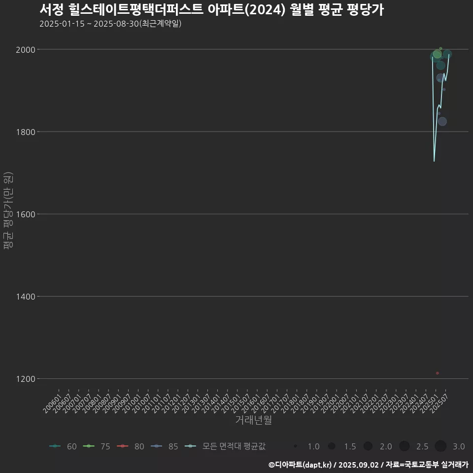 서정 힐스테이트평택더퍼스트 아파트(2024) 월별 평균 평당가