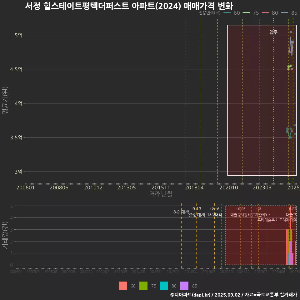서정 힐스테이트평택더퍼스트 아파트(2024) 매매가격 변화