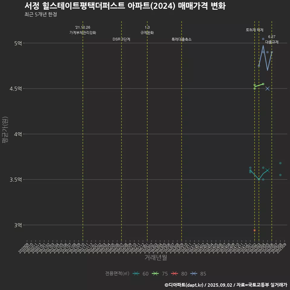 서정 힐스테이트평택더퍼스트 아파트(2024) 매매가격 변화